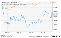 GoPro Financial Data Sept 21 2016.png